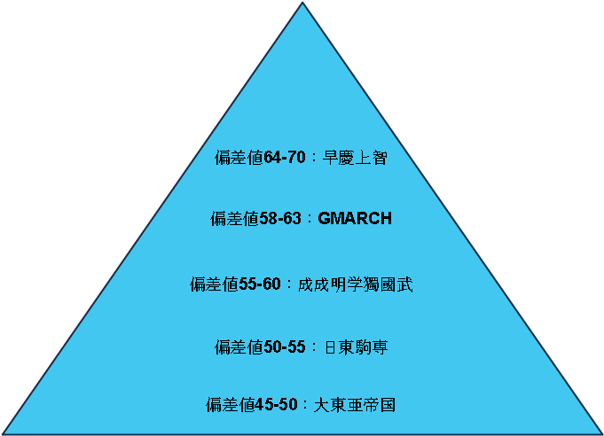 武蔵野大学 偏差値｜武蔵野大学＠情報館