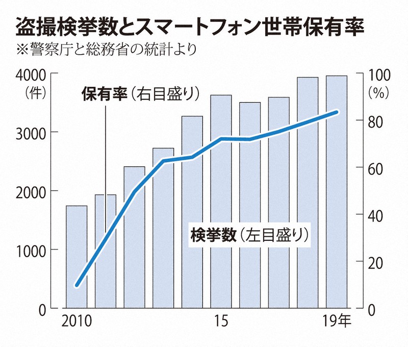 盗撮をすると逮捕される可能性あり｜成立する犯罪・罰則・刑事手続きの流れなどを解説｜法ナビ刑事事件