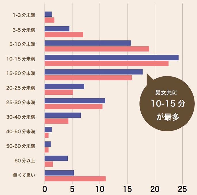 セックスにかける理想の時間は？男女800人に対してアンケート調査を実施 |【公式】ユナイテッドクリニック