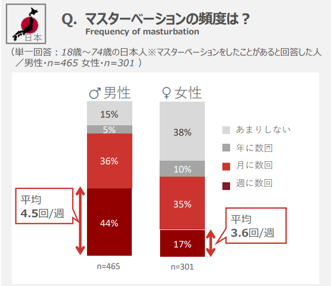 オナニーの平均回数は？適正な頻度とは？ – メンズ形成外科 |