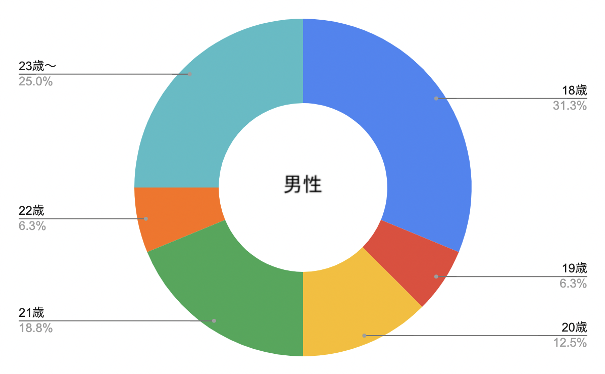 絶対にオチない副寮長VSオトしたい寮長3　初デートがラブホなんて聞いてない！