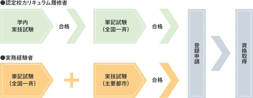 エステティシャン資格の種類とは？ キャリアアップを目指せる資格取得の流れを紹介 | モアリジョブ