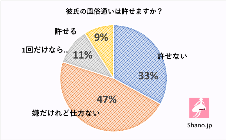 【修羅場】彼氏が風俗に行くと言ったら許す？許さない？