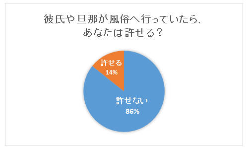 彼氏の風俗通いに気づいたらどうする？「2度と行かない」が信用できない理由 - ブドウ糖の浪費