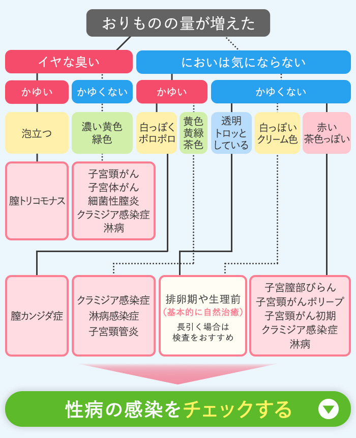 これって正常？異常？おりものの量や色ニオイの違い｜サラサーティ｜小林製薬