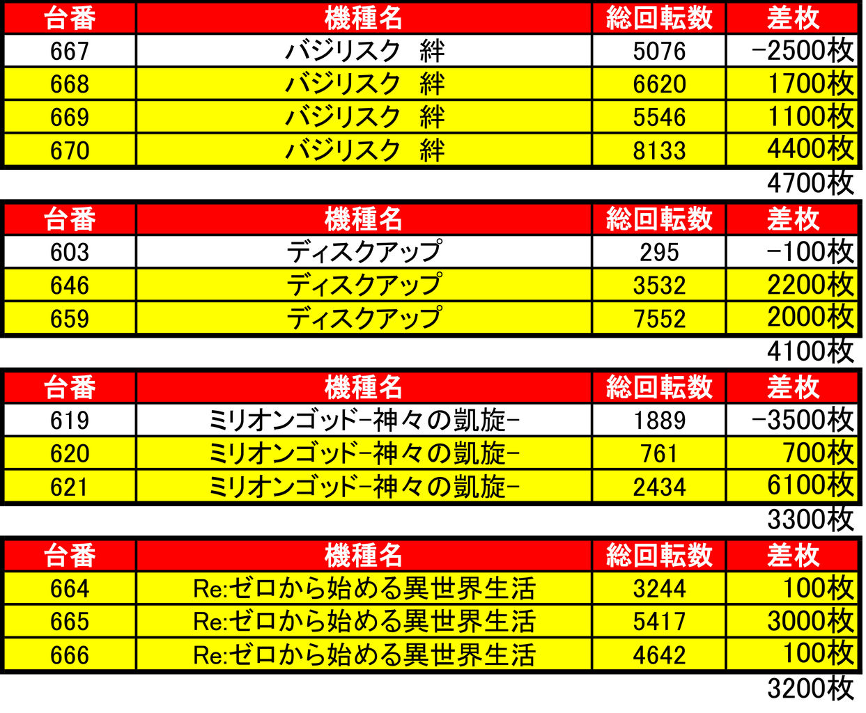 11/15 ベガスベガス栄町店】5の付く日→集計結果 :