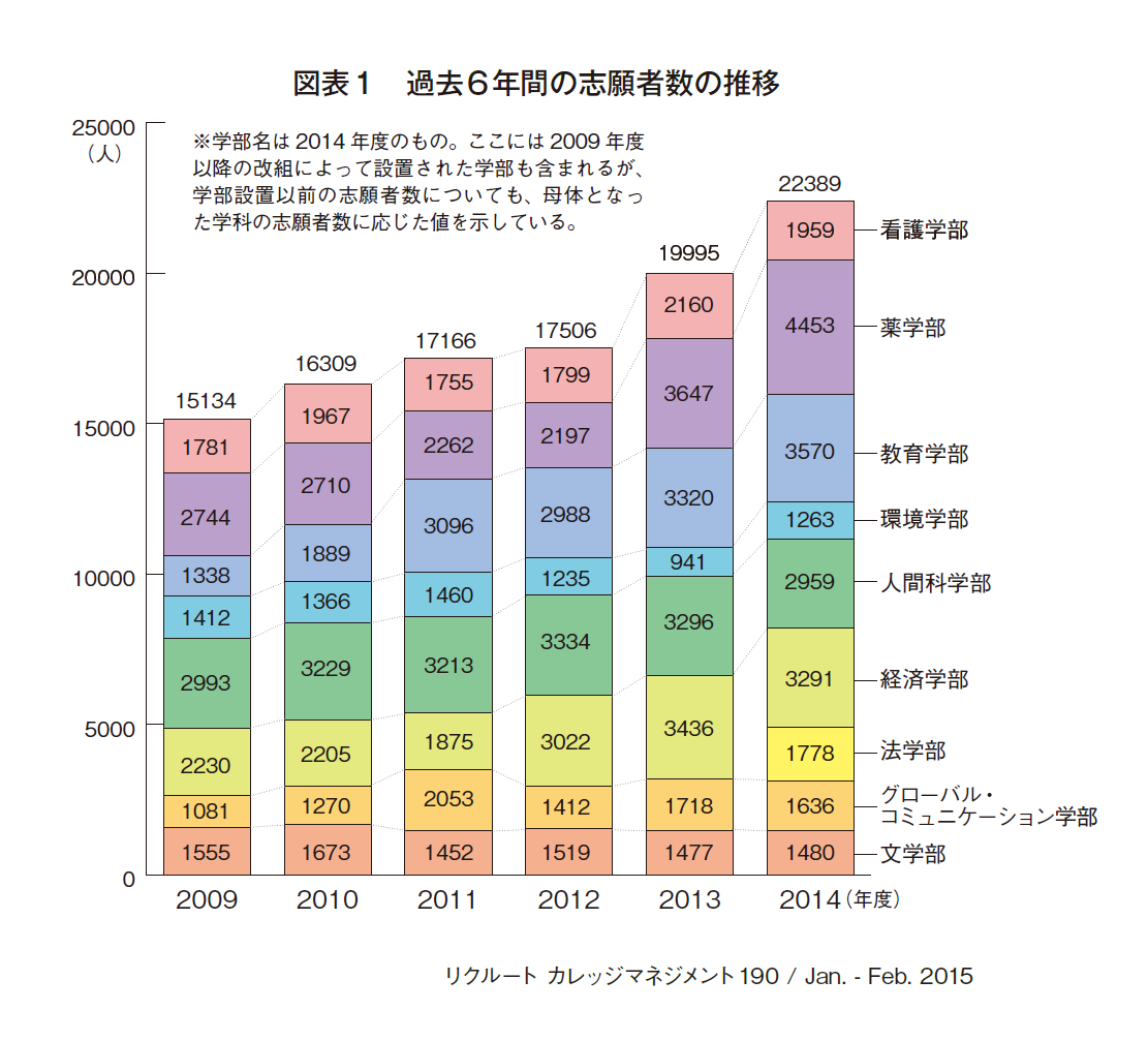 武蔵野大学はどのように拡大してきたか｜教育情報共有会（教育機関のステークホルダー調査:株式会社マインドシェア）