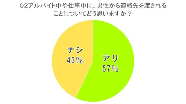 交際に進展した人も存在！ 気になる男性に、自分から連絡先を教えた女子⇒5.7％｜「マイナビウーマン」