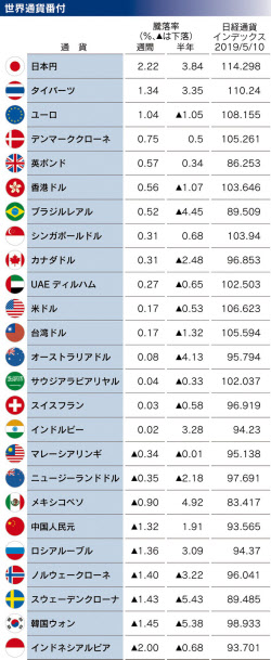 インドネシアルピア下落、原油高が懸念材料 - 日本経済新聞