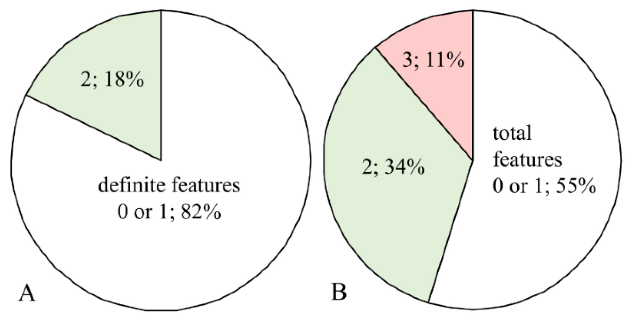 Predicting the characteristics of the