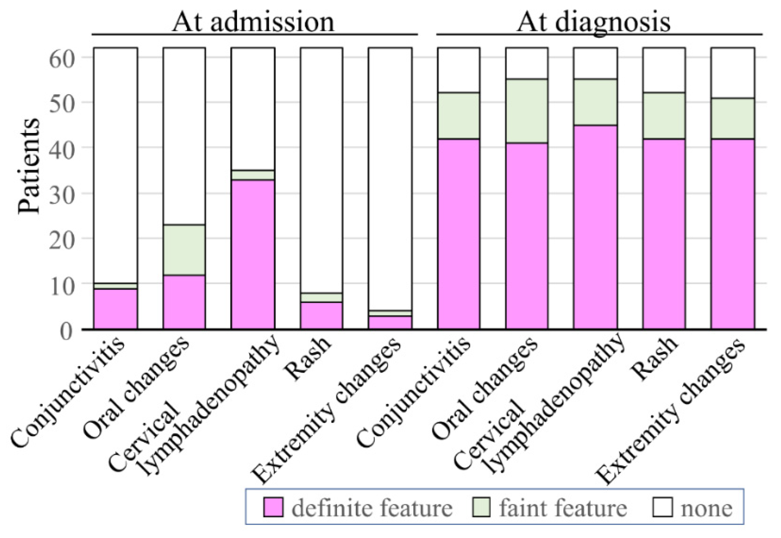 Diagnosis of Kawasaki Disease Presenting